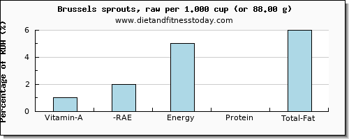 vitamin a, rae and nutritional content in vitamin a in brussel sprouts